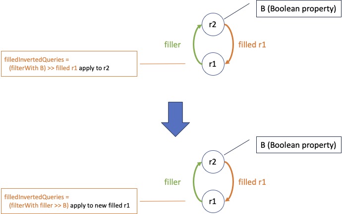 A diagram showing the omission of the first backward step in combination with a filter step