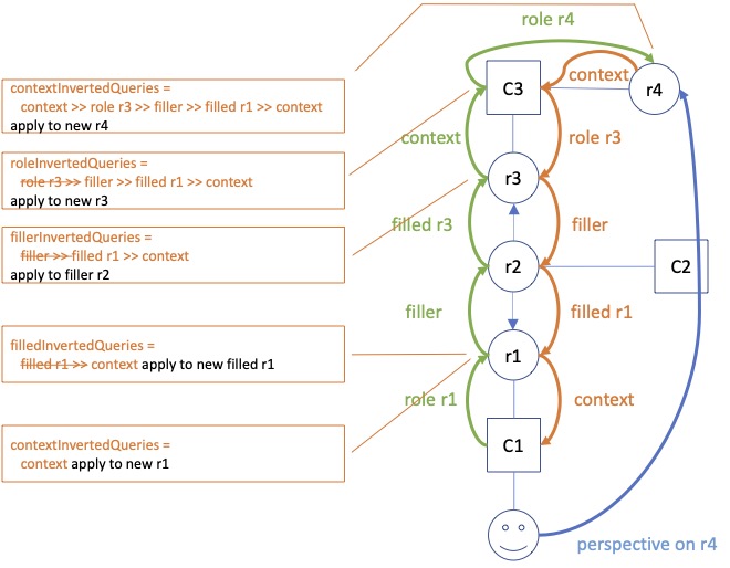 A diagram showing a query and its inversion